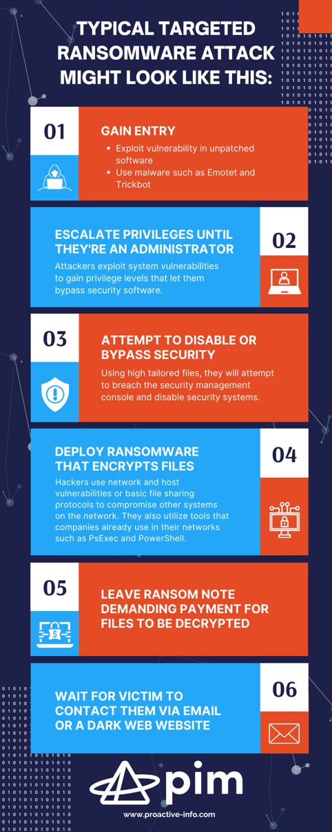 A typical targeted ransomware attack might look like this