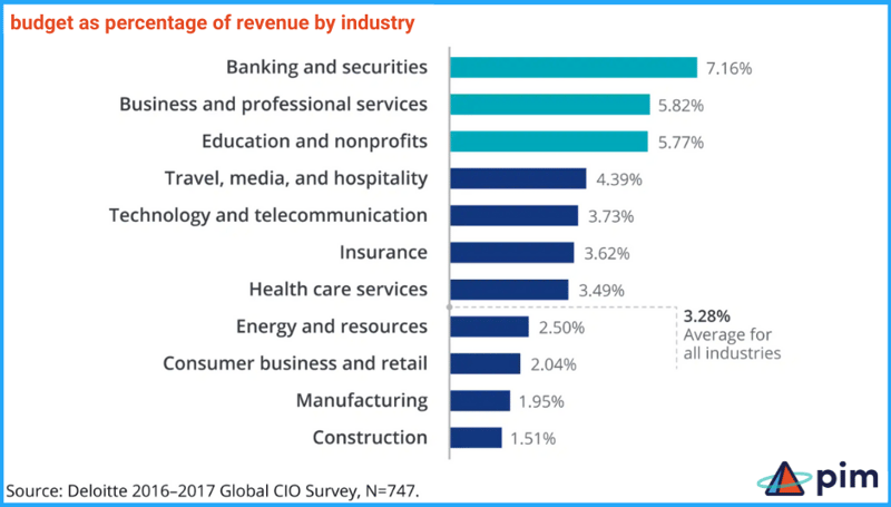 Budget as Percentage of Revenue by Industry