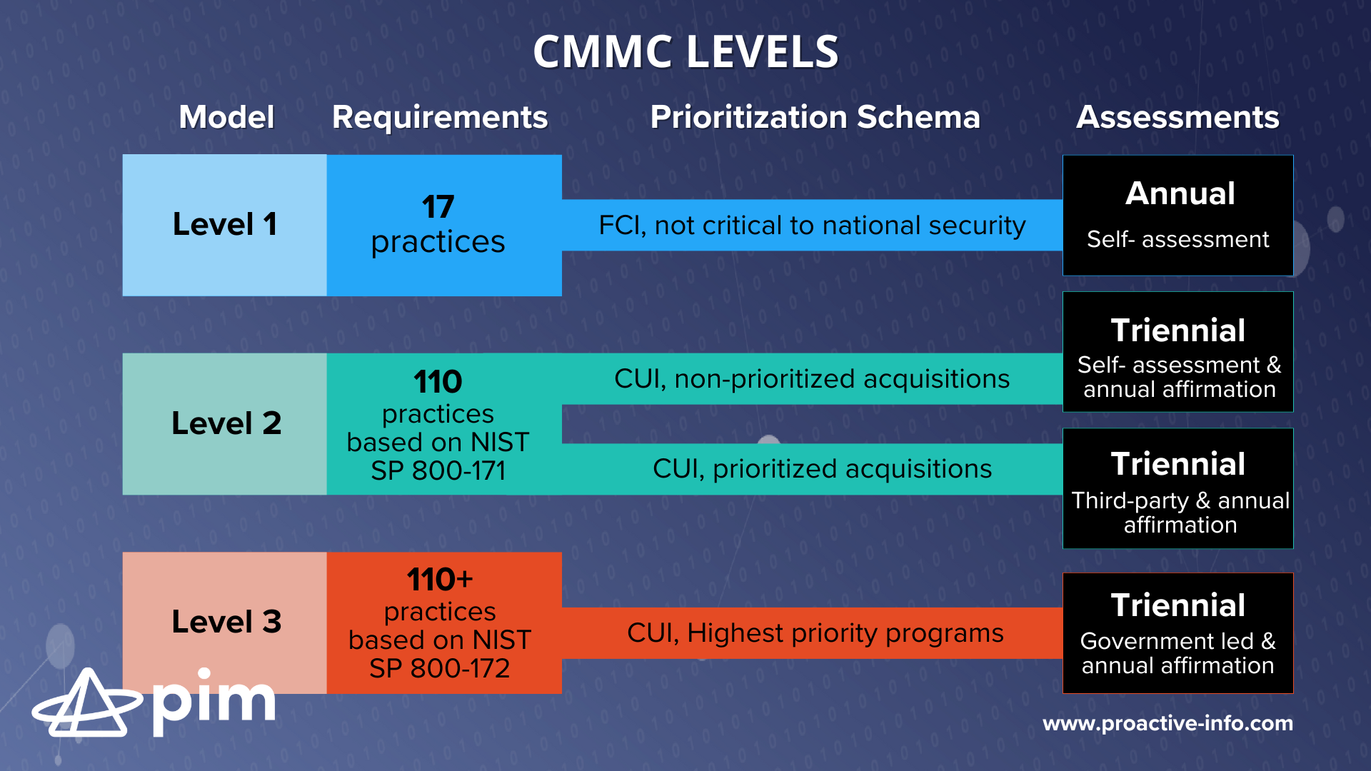 CMMC LEVELS (9)