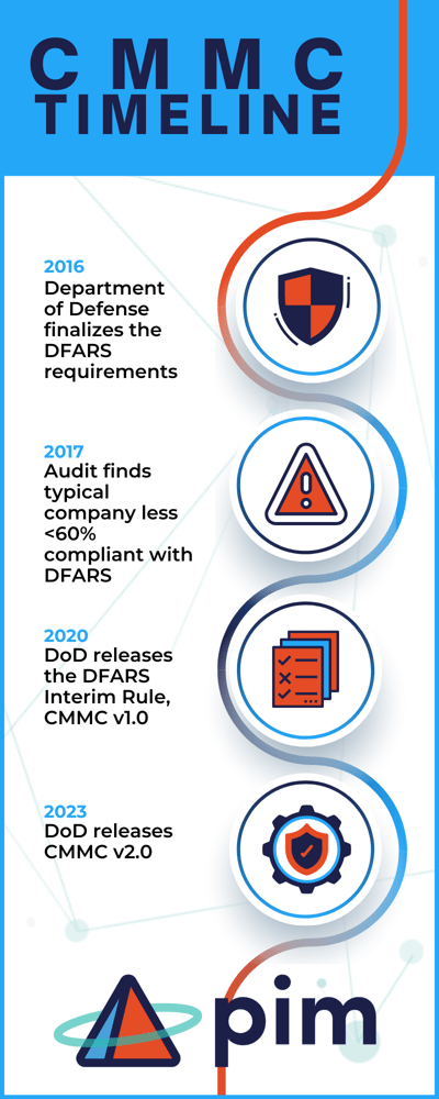 CMMC TIMELINE (2)