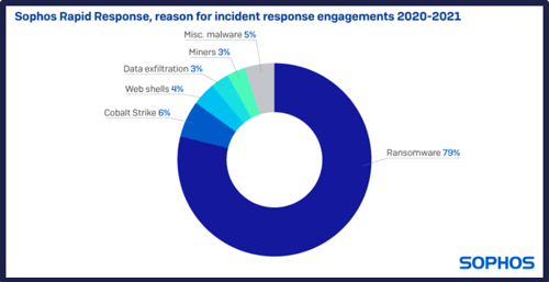 Sophos Incidence Response engagements 2020-2021