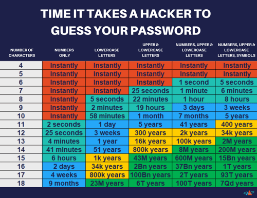 Remote.tools shows stats on how long a hacker would take to guess your login details