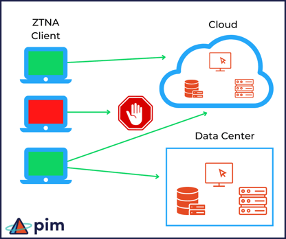 ZTNA Client