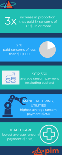 increase in proportion that paid 3x ransoms of US$ 1M or more