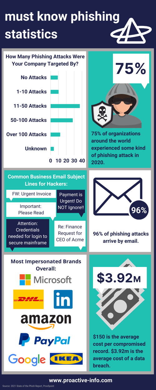 must know phishing statistics