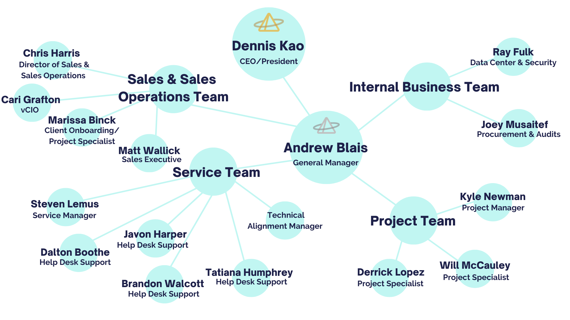 pim org chart2 pim org chart2
