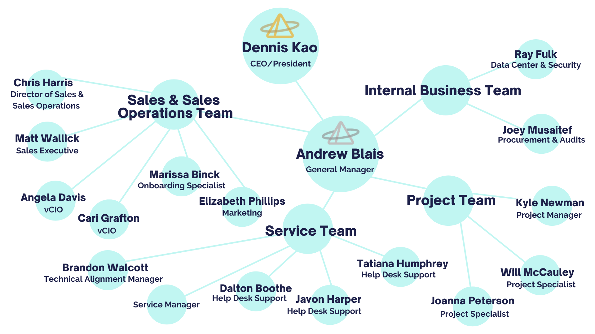 pim org chart4