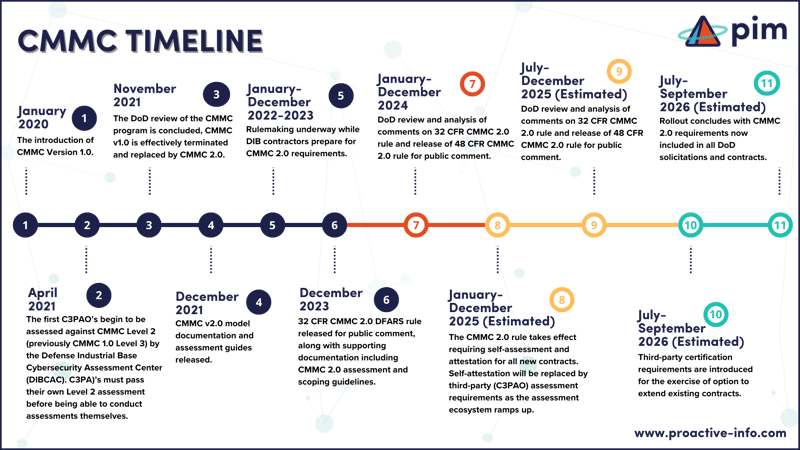 pim.GRAPHIC.CMMCtimeline.Aug24