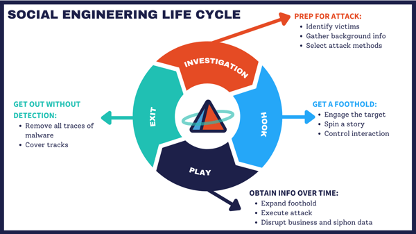 pim.INFO.socialEngineering.Feb2022