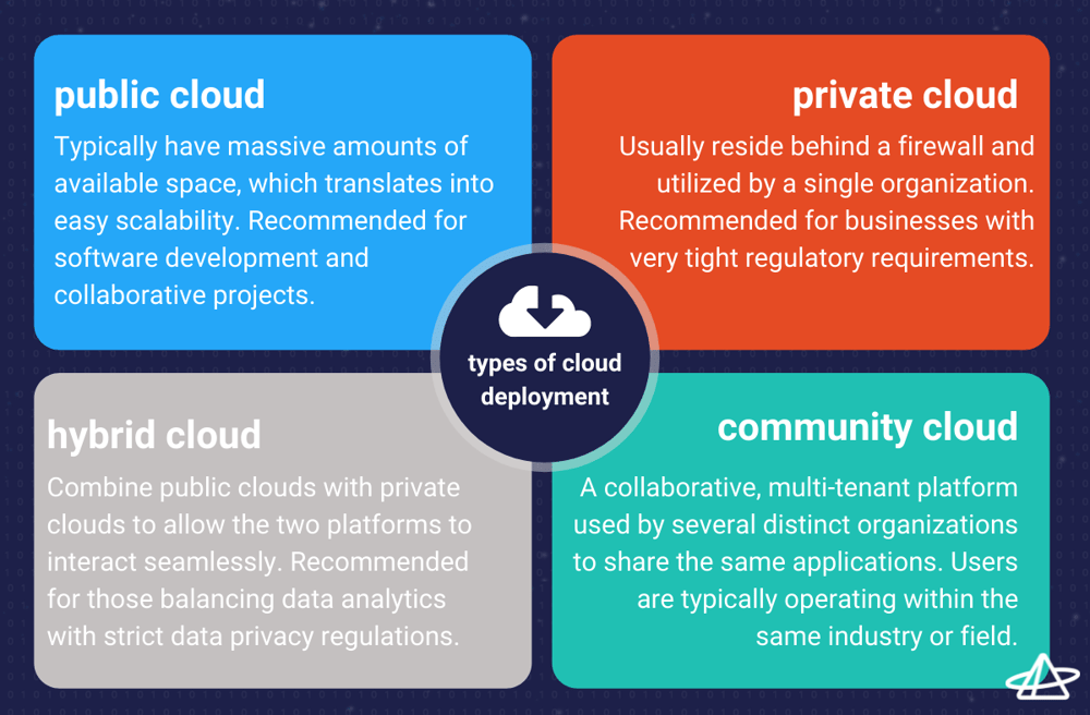 types of cloud deployment