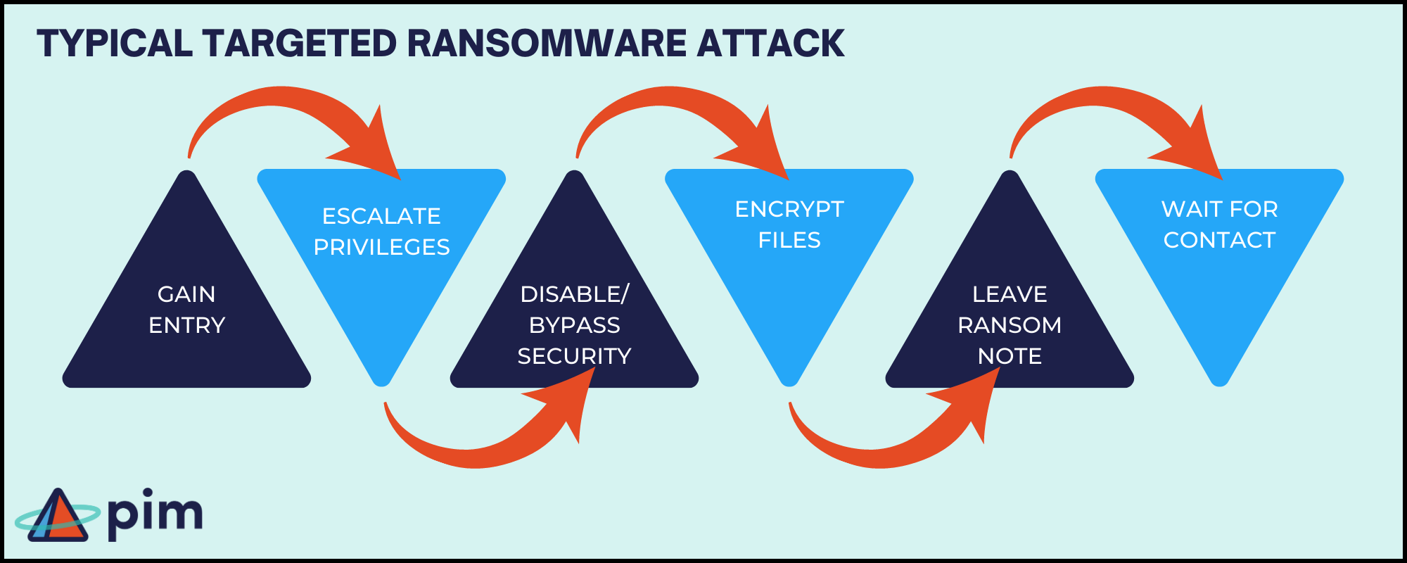 typical targeted ransomware attack (1)