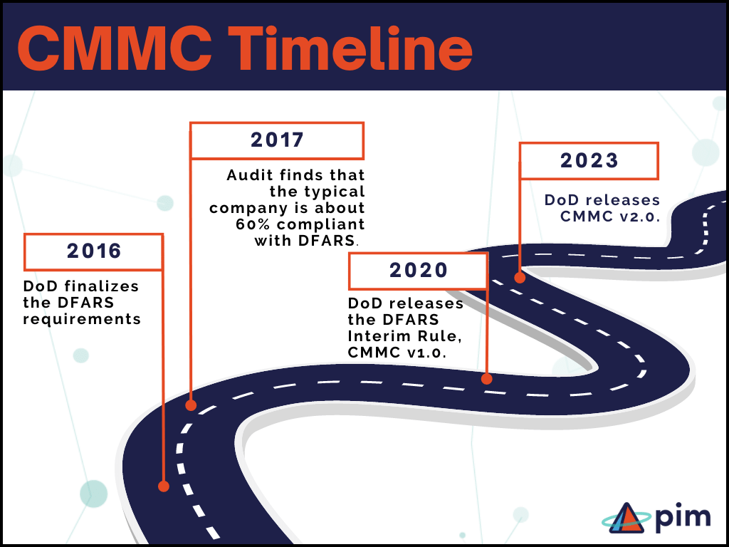 CMMC timeline (1)