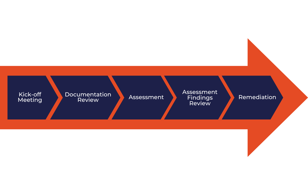 gap assessment process