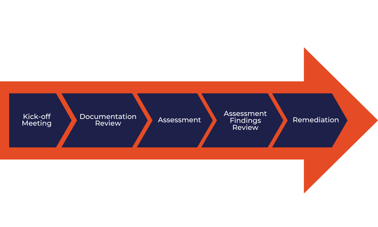 gap assessment process gap assessment process
